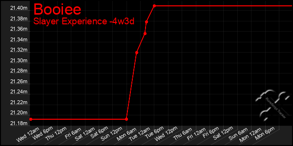 Last 31 Days Graph of Booiee