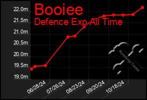 Total Graph of Booiee