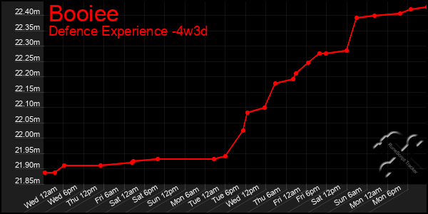 Last 31 Days Graph of Booiee