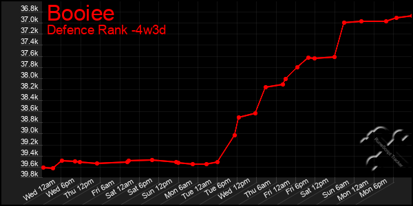 Last 31 Days Graph of Booiee