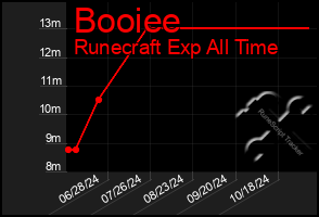 Total Graph of Booiee