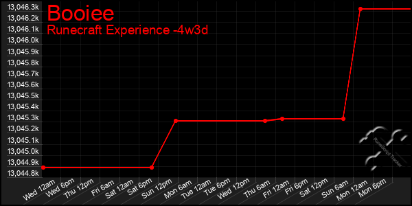 Last 31 Days Graph of Booiee