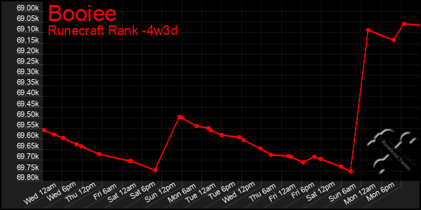 Last 31 Days Graph of Booiee