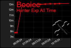 Total Graph of Booiee