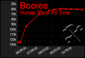 Total Graph of Booiee