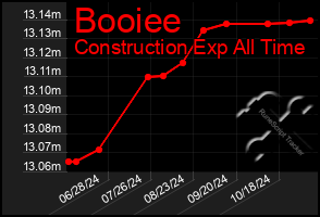 Total Graph of Booiee