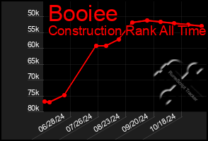 Total Graph of Booiee