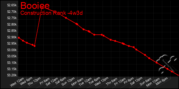 Last 31 Days Graph of Booiee