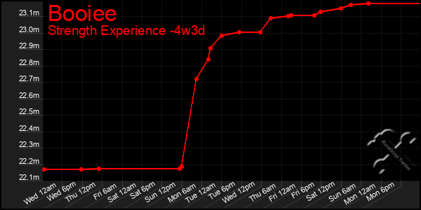 Last 31 Days Graph of Booiee