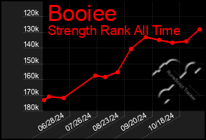 Total Graph of Booiee