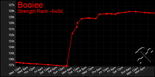 Last 31 Days Graph of Booiee