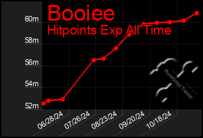 Total Graph of Booiee