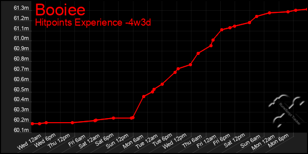 Last 31 Days Graph of Booiee