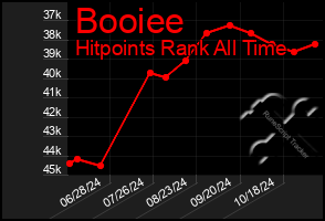 Total Graph of Booiee