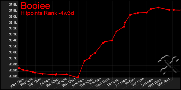 Last 31 Days Graph of Booiee