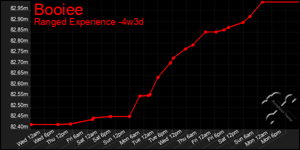 Last 31 Days Graph of Booiee