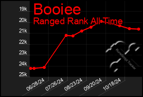 Total Graph of Booiee