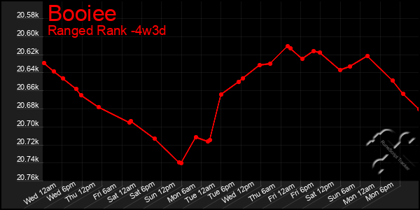 Last 31 Days Graph of Booiee