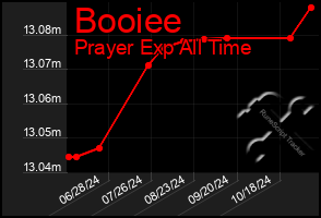 Total Graph of Booiee