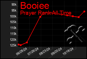 Total Graph of Booiee