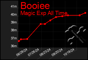 Total Graph of Booiee