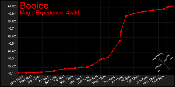 Last 31 Days Graph of Booiee