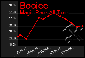 Total Graph of Booiee