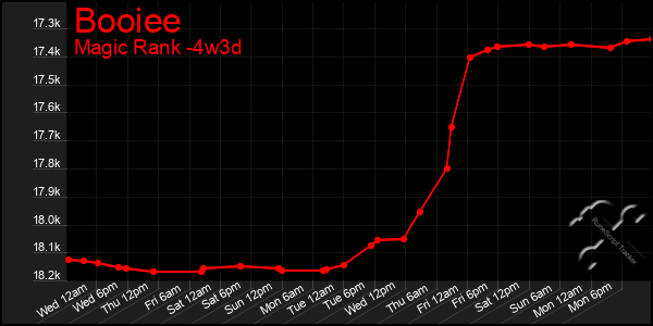 Last 31 Days Graph of Booiee