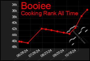 Total Graph of Booiee