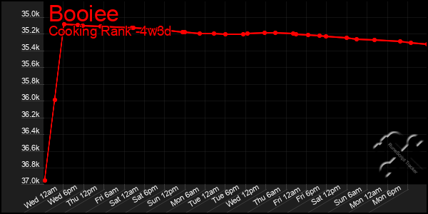 Last 31 Days Graph of Booiee