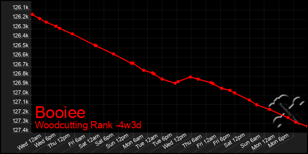 Last 31 Days Graph of Booiee