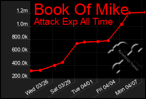 Total Graph of Book Of Mike