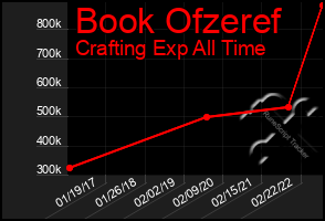 Total Graph of Book Ofzeref