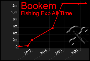 Total Graph of Bookem