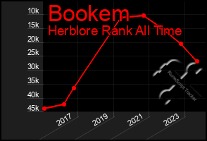 Total Graph of Bookem