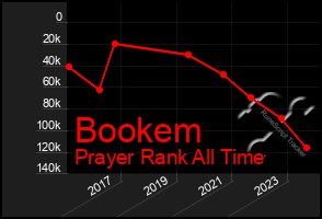 Total Graph of Bookem