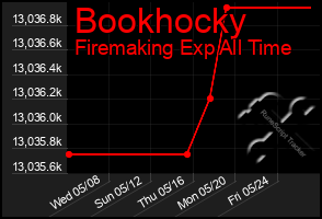 Total Graph of Bookhocky