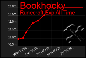 Total Graph of Bookhocky