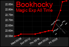 Total Graph of Bookhocky