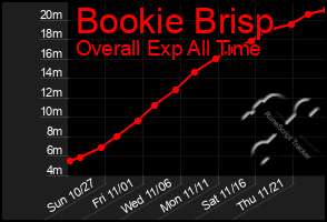 Total Graph of Bookie Brisp