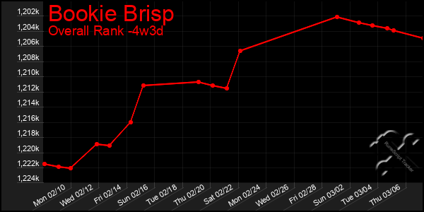 Last 31 Days Graph of Bookie Brisp