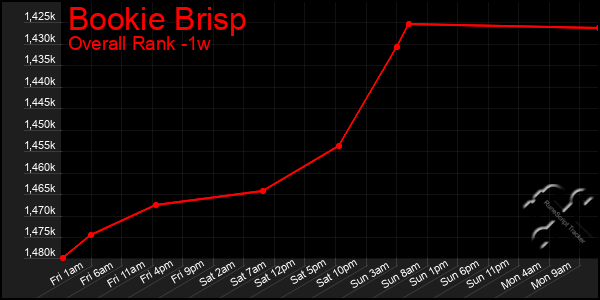 Last 7 Days Graph of Bookie Brisp