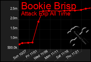 Total Graph of Bookie Brisp