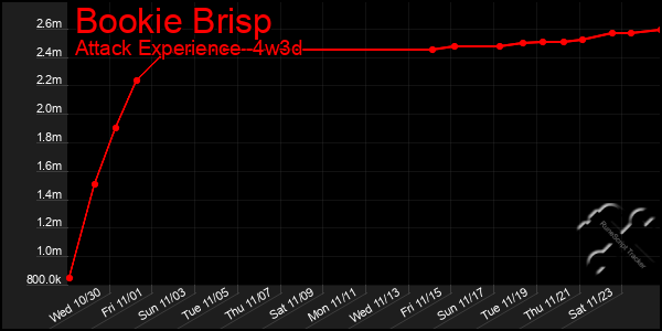 Last 31 Days Graph of Bookie Brisp