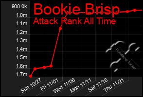 Total Graph of Bookie Brisp