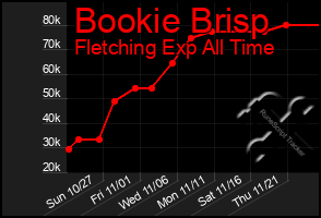 Total Graph of Bookie Brisp