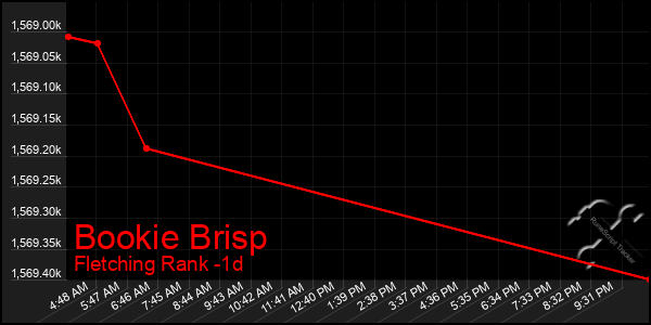 Last 24 Hours Graph of Bookie Brisp