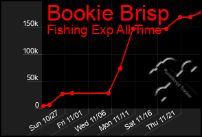 Total Graph of Bookie Brisp