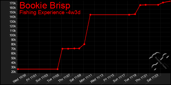 Last 31 Days Graph of Bookie Brisp