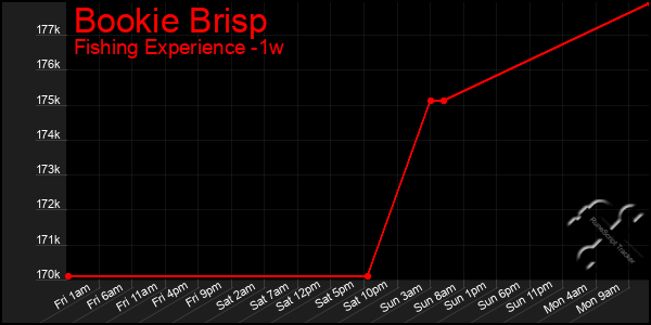 Last 7 Days Graph of Bookie Brisp